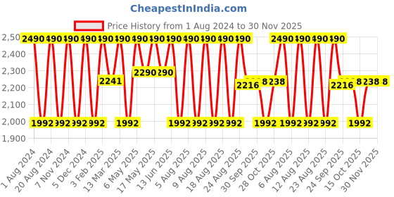 myntra.com Rocia Women Gold-Toned Textured Open Toe Flats with Buckles rocia Price History Graph from 1 Aug 2024 to 30 Nov 2025