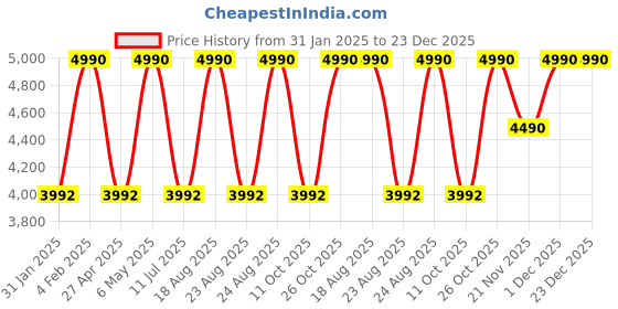 myntra.com Rocia Women Knee Length Chelsea Boots rocia Price History Graph from 31 Jan 2025 to 22 Dec 2025