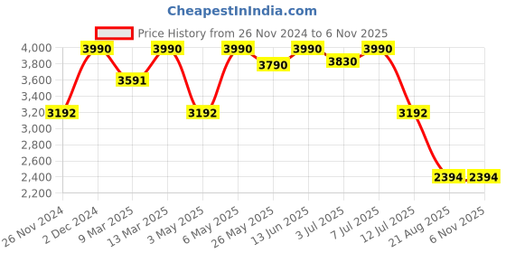 myntra.com Rocia Women Mid-Top Regular Boots rocia Price History Graph from 26 Nov 2024 to 2 Nov 2025