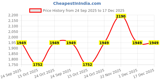 myntra.com Rocia Women One Toe Flats with Laser Cuts rocia Price History Graph from 24 Sep 2025 to 17 Dec 2025