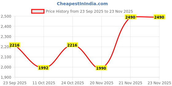 myntra.com Rocia Women One Toe Flats with Laser Cuts rocia Price History Graph from 23 Sep 2025 to 23 Nov 2025