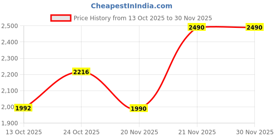 myntra.com Rocia Women Open Toe Block Heel Mules rocia Price History Graph from 13 Oct 2025 to 30 Nov 2025