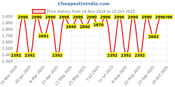 myntra.com Rocia Women Open Toe Block Heel Sandals rocia Price History Graph from 24 Nov 2024 to 10 Oct 2025