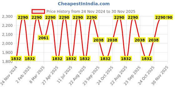 myntra.com Rocia Women Open Toe Block Heel Sandals rocia Price History Graph from 24 Nov 2024 to 30 Nov 2025