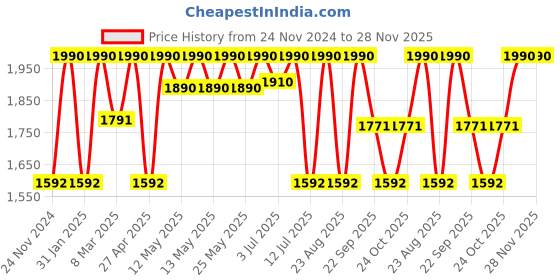myntra.com Rocia Women Open Toe Block Heel Sandals rocia Price History Graph from 24 Nov 2024 to 28 Nov 2025
