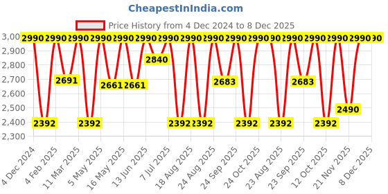 myntra.com Rocia Women Open Toe Block Heel Sandals rocia Price History Graph from 4 Dec 2024 to 7 Dec 2025