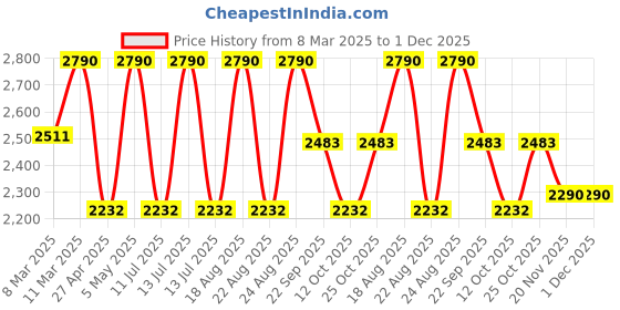 myntra.com Rocia Women Open Toe Block Heel Sandals rocia Price History Graph from 8 Mar 2025 to 30 Nov 2025