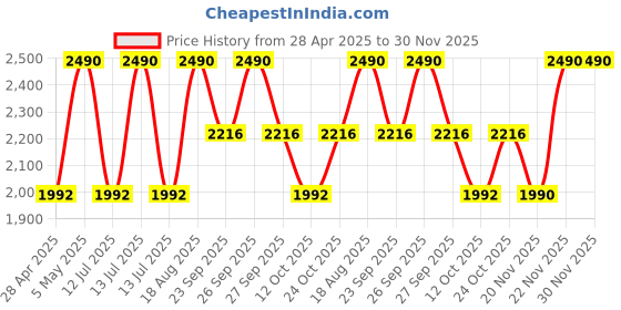 myntra.com Rocia Women Open Toe Block Sandals rocia Price History Graph from 28 Apr 2025 to 30 Nov 2025