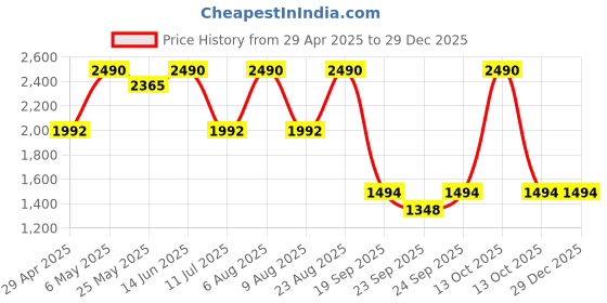 myntra.com Rocia Women Open Toe Buckle Detail Flats rocia Price History Graph from 29 Apr 2025 to 28 Dec 2025