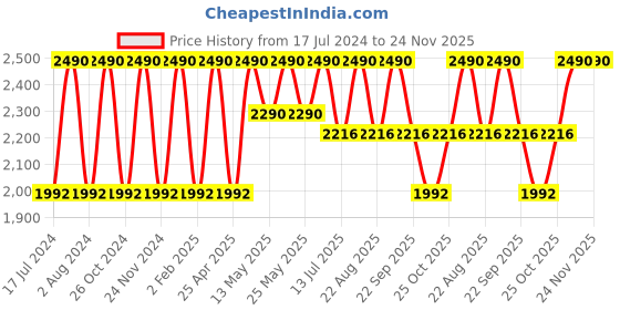 myntra.com Rocia Women Open Toe Flats rocia Price History Graph from 17 Jul 2024 to 24 Nov 2025