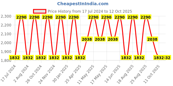 myntra.com Rocia Women Open Toe Flats rocia Price History Graph from 17 Jul 2024 to 11 Oct 2025