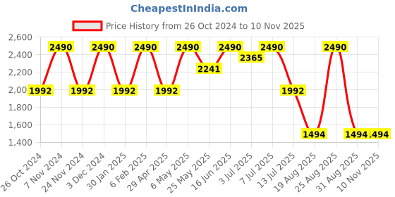 myntra.com Rocia Women Open Toe Flats rocia Price History Graph from 26 Oct 2024 to 10 Nov 2025