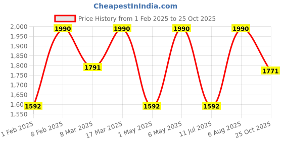 myntra.com Rocia Women Open Toe Flats rocia Price History Graph from 1 Feb 2025 to 25 Oct 2025
