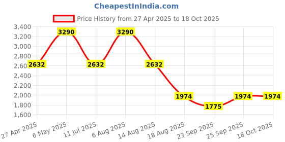 myntra.com Rocia Women Open Toe Flats rocia Price History Graph from 27 Apr 2025 to 18 Oct 2025