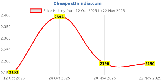 myntra.com Rocia Women Open Toe Flats rocia Price History Graph from 12 Oct 2025 to 22 Nov 2025