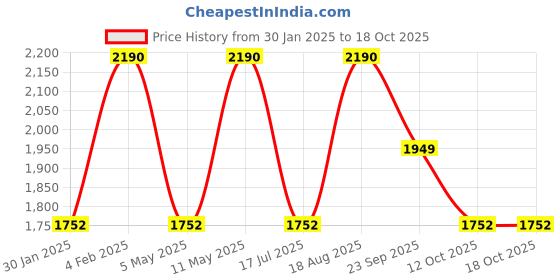 myntra.com Rocia Women Open Toe Flats With Backstrap rocia Price History Graph from 30 Jan 2025 to 17 Oct 2025