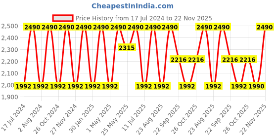myntra.com Rocia Women Open Toe Flats with Bows rocia Price History Graph from 17 Jul 2024 to 22 Nov 2025