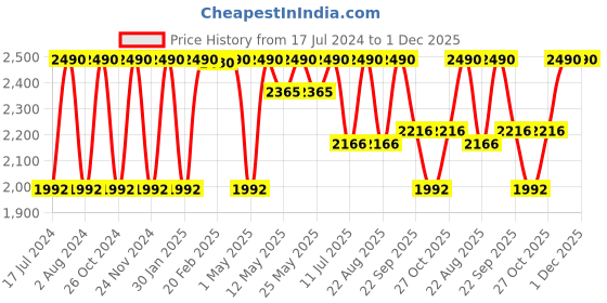 myntra.com Rocia Women Open Toe Flats with Bows rocia Price History Graph from 17 Jul 2024 to 30 Nov 2025
