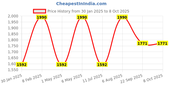 myntra.com Rocia Women Open Toe Flats with Bows rocia Price History Graph from 30 Jan 2025 to 8 Oct 2025