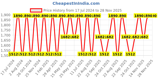 myntra.com Rocia Women Open Toe Flats with Buckles rocia Price History Graph from 17 Jul 2024 to 28 Nov 2025