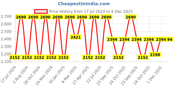 myntra.com Rocia Women Open Toe Flats With Buckles rocia Price History Graph from 17 Jul 2024 to 5 Dec 2025