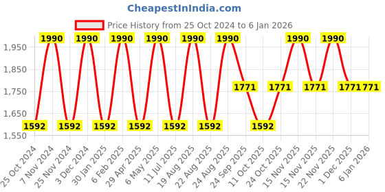 myntra.com Rocia Women Open Toe Flats with Buckles rocia Price History Graph from 25 Oct 2024 to 4 Jan 2026