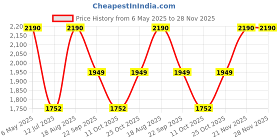 myntra.com Rocia Women Open Toe Flats with Buckles rocia Price History Graph from 6 May 2025 to 28 Nov 2025