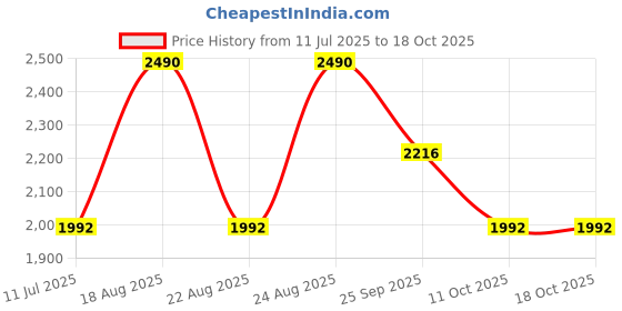 myntra.com Rocia Women Open Toe Flats with Buckles rocia Price History Graph from 11 Jul 2025 to 18 Oct 2025