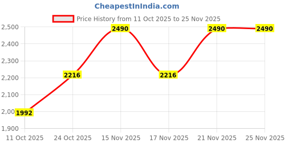 myntra.com Rocia Women Open Toe Flats with Buckles rocia Price History Graph from 11 Oct 2025 to 25 Nov 2025