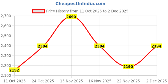 myntra.com Rocia Women Open Toe Flats with Buckles rocia Price History Graph from 11 Oct 2025 to 2 Dec 2025