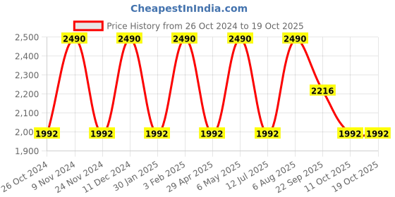 myntra.com Rocia Women Open Toe Flats with Laser Cuts rocia Price History Graph from 26 Oct 2024 to 18 Oct 2025