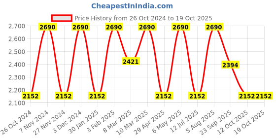 myntra.com Rocia Women Open Toe Flats with Laser Cuts rocia Price History Graph from 26 Oct 2024 to 18 Oct 2025