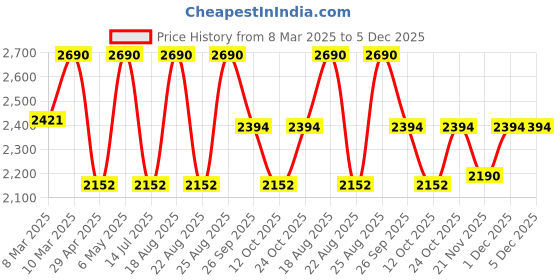 myntra.com Rocia Women Open Toe Flats with Laser Cuts rocia Price History Graph from 8 Mar 2025 to 5 Dec 2025