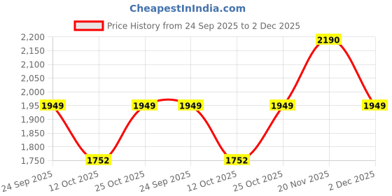 myntra.com Rocia Women Open Toe Laser Cuts Flats rocia Price History Graph from 24 Sep 2025 to 2 Dec 2025