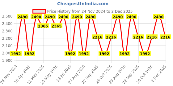 myntra.com Rocia Women Open Toe Open Back Flats rocia Price History Graph from 24 Nov 2024 to 2 Dec 2025