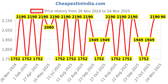 myntra.com Rocia Women Open Toe Open Back Flats rocia Price History Graph from 26 Nov 2024 to 23 Nov 2025