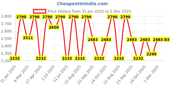 myntra.com Rocia Women Open Toe Platform Heel Sandals rocia Price History Graph from 31 Jan 2025 to 5 Dec 2025