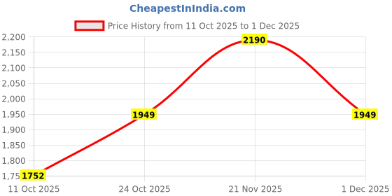 myntra.com Rocia Women Open Toe Platform Sandal rocia Price History Graph from 11 Oct 2025 to 1 Dec 2025