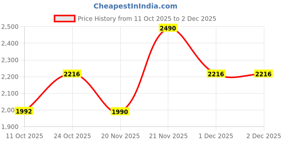 myntra.com Rocia Women Open Toe Platform Sandals With Buckled Design rocia Price History Graph from 11 Oct 2025 to 2 Dec 2025