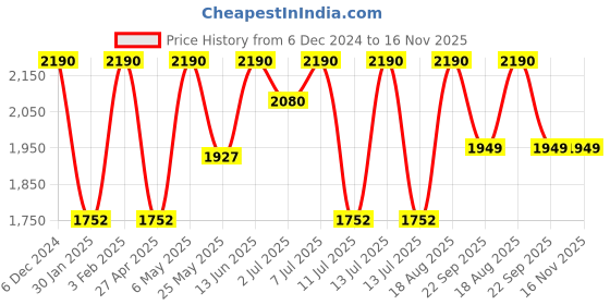 myntra.com Rocia Women Open Toe T-Strap Flats rocia Price History Graph from 6 Dec 2024 to 16 Nov 2025