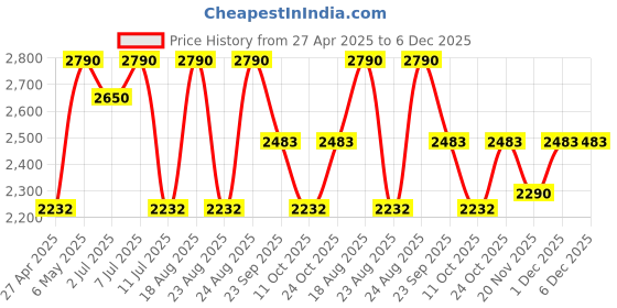 myntra.com Rocia Women Open Toe Vinyl Block Sandals rocia Price History Graph from 27 Apr 2025 to 5 Dec 2025