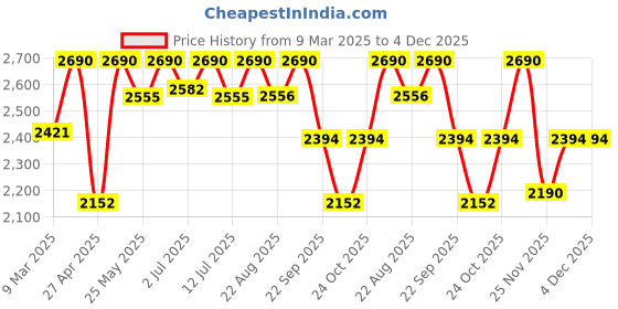 myntra.com Rocia Women Open Toe Wedge Heel Sandals rocia Price History Graph from 9 Mar 2025 to 4 Dec 2025