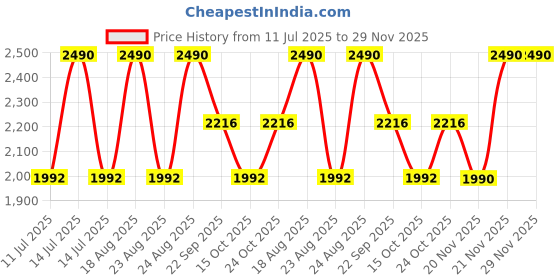 myntra.com Rocia Women Open Toe Wedge Sandals rocia Price History Graph from 11 Jul 2025 to 29 Nov 2025