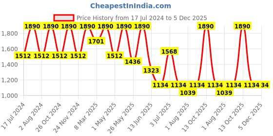 myntra.com Rocia Women Peach-Coloured Open Toe Flats rocia Price History Graph from 17 Jul 2024 to 5 Dec 2025