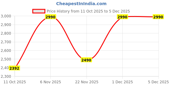 myntra.com Rocia Women Printed Open Toe T-Strap Flats rocia Price History Graph from 11 Oct 2025 to 4 Dec 2025