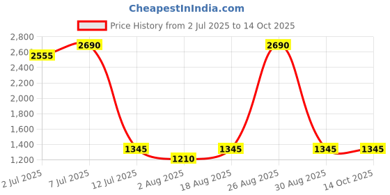 myntra.com Rocia Women Slip-On Open Toe Flats with Buckles rocia Price History Graph from 2 Jul 2025 to 14 Oct 2025