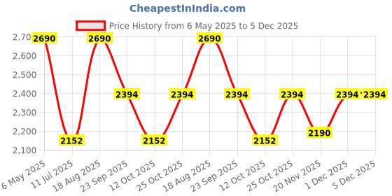 myntra.com Rocia Women Slip-On Textured One Toe Flats rocia Price History Graph from 6 May 2025 to 5 Dec 2025