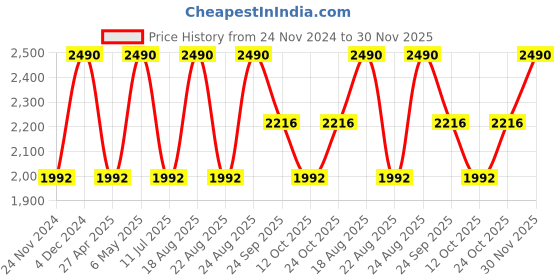 myntra.com Rocia Women Solid Backstrap Open Toe Wedge Sandals rocia Price History Graph from 24 Nov 2024 to 30 Nov 2025