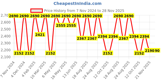 myntra.com Rocia Women Solid Open Toe Block Sandals with Buckles rocia Price History Graph from 7 Nov 2024 to 28 Nov 2025