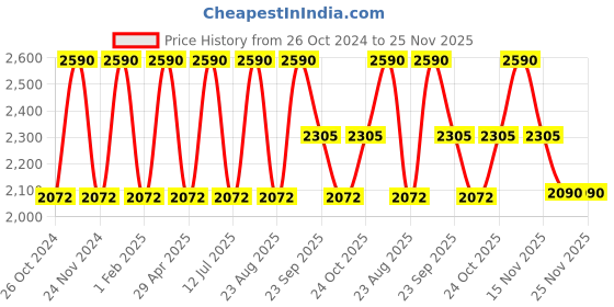 myntra.com Rocia Women Solid Open Toe Flats rocia Price History Graph from 26 Oct 2024 to 24 Nov 2025